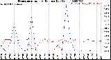 Milwaukee Weather Evapotranspiration<br>vs Rain per Day<br>(Inches)