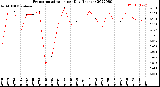 Milwaukee Weather Evapotranspiration<br>per Day (Inches)