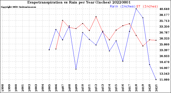 Milwaukee Weather Evapotranspiration<br>vs Rain per Year<br>(Inches)