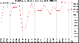 Milwaukee Weather Evapotranspiration<br>per Day (Ozs sq/ft)