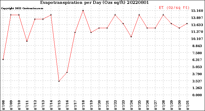 Milwaukee Weather Evapotranspiration<br>per Day (Ozs sq/ft)