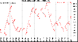 Milwaukee Weather Heat Index<br>Daily High