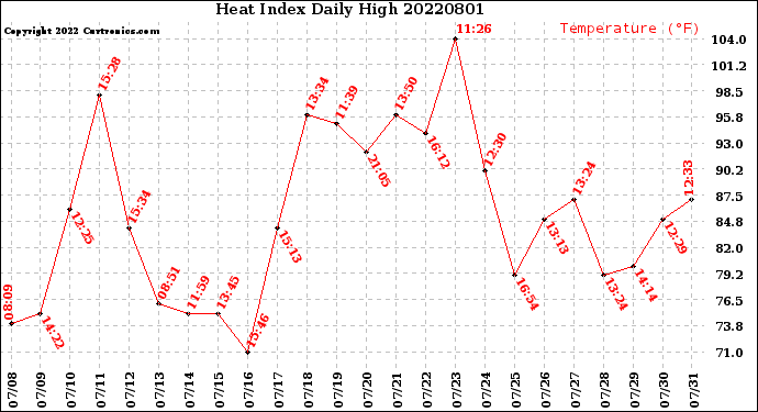 Milwaukee Weather Heat Index<br>Daily High