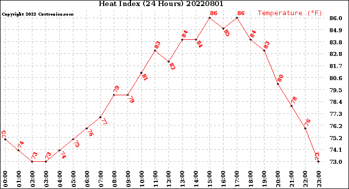 Milwaukee Weather Heat Index<br>(24 Hours)