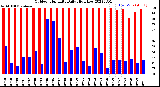 Milwaukee Weather Outdoor Humidity<br>Daily High/Low