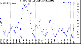 Milwaukee Weather Outdoor Humidity<br>Daily Low