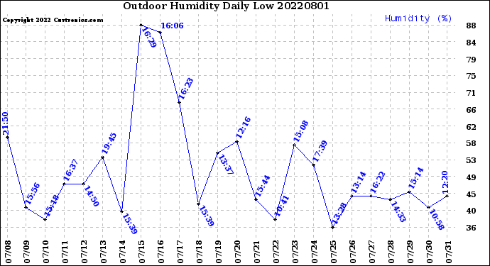 Milwaukee Weather Outdoor Humidity<br>Daily Low