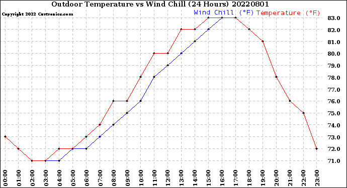 Milwaukee Weather Outdoor Temperature<br>vs Wind Chill<br>(24 Hours)