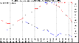 Milwaukee Weather Outdoor Temperature<br>vs Dew Point<br>(24 Hours)