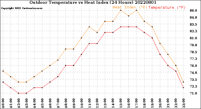 Milwaukee Weather Outdoor Temperature<br>vs Heat Index<br>(24 Hours)