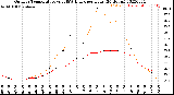 Milwaukee Weather Outdoor Temperature<br>vs THSW Index<br>per Hour<br>(24 Hours)