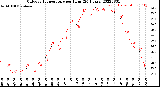 Milwaukee Weather Outdoor Temperature<br>per Hour<br>(24 Hours)