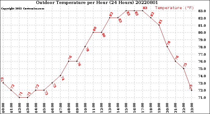 Milwaukee Weather Outdoor Temperature<br>per Hour<br>(24 Hours)