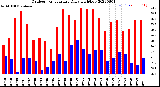 Milwaukee Weather Outdoor Temperature<br>Daily High/Low