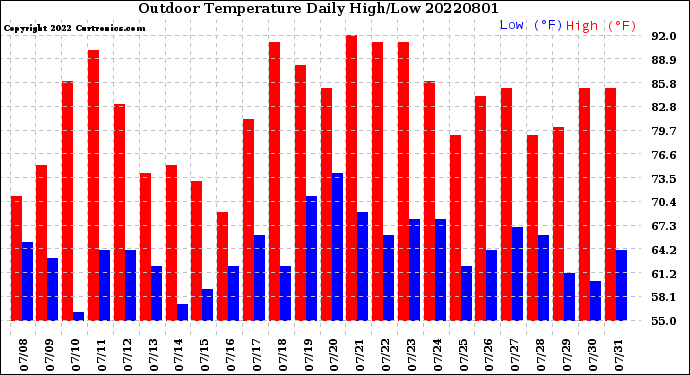 Milwaukee Weather Outdoor Temperature<br>Daily High/Low