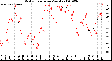 Milwaukee Weather Outdoor Temperature<br>Daily High