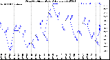 Milwaukee Weather Outdoor Temperature<br>Daily Low