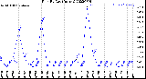 Milwaukee Weather Rain<br>By Day<br>(Inches)