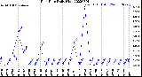 Milwaukee Weather Rain Rate<br>Daily High