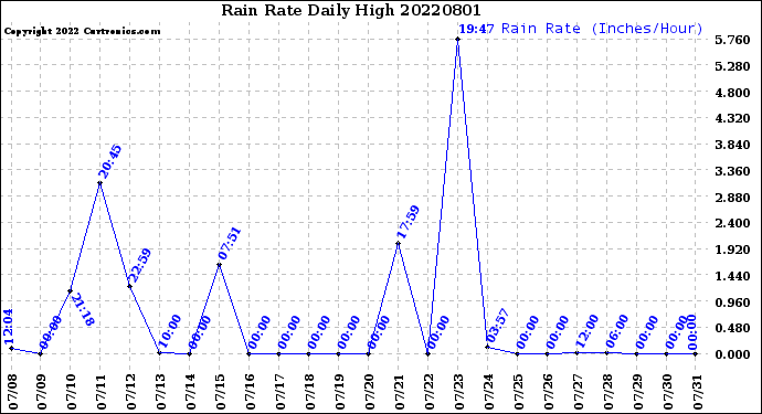 Milwaukee Weather Rain Rate<br>Daily High