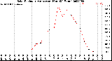 Milwaukee Weather Solar Radiation Average<br>per Hour<br>(24 Hours)