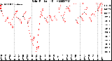 Milwaukee Weather Solar Radiation<br>Daily