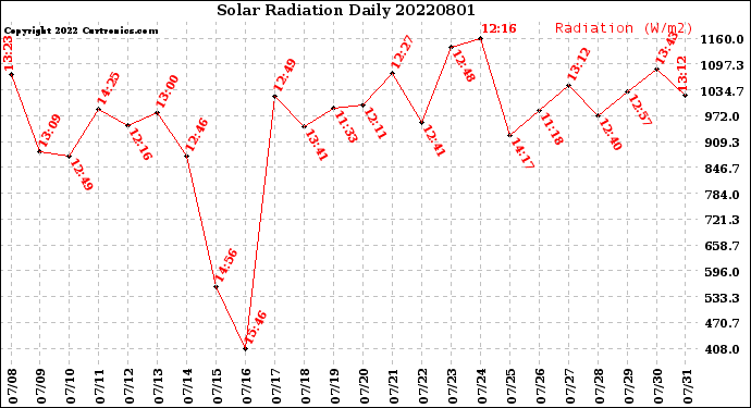 Milwaukee Weather Solar Radiation<br>Daily