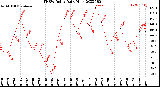 Milwaukee Weather THSW Index<br>Daily High