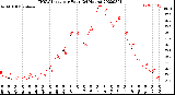 Milwaukee Weather THSW Index<br>per Hour<br>(24 Hours)