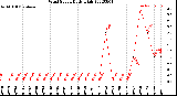 Milwaukee Weather Wind Speed<br>Daily High