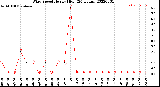 Milwaukee Weather Wind Speed<br>Hourly High<br>(24 Hours)