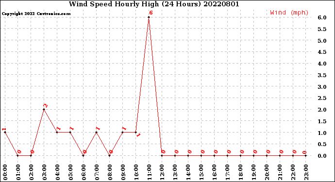 Milwaukee Weather Wind Speed<br>Hourly High<br>(24 Hours)