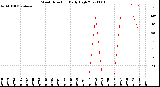 Milwaukee Weather Wind Direction<br>Daily High