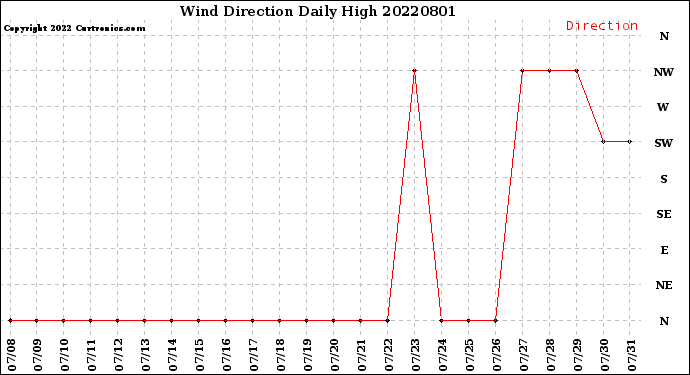 Milwaukee Weather Wind Direction<br>Daily High