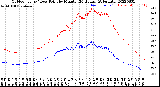 Milwaukee Weather Outdoor Temp / Dew Point<br>by Minute<br>(24 Hours) (Alternate)