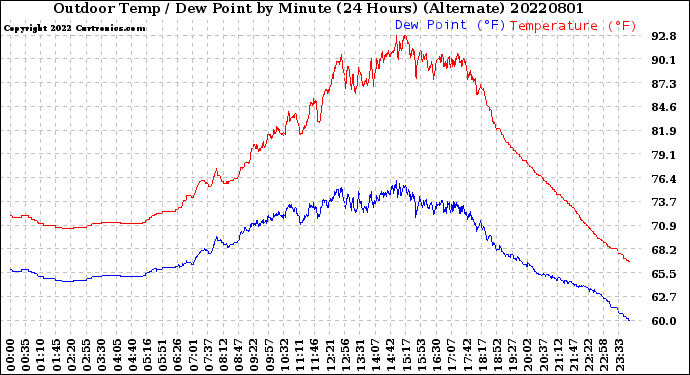 Milwaukee Weather Outdoor Temp / Dew Point<br>by Minute<br>(24 Hours) (Alternate)