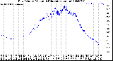 Milwaukee Weather Dew Point<br>by Minute<br>(24 Hours) (Alternate)