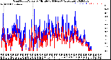 Milwaukee Weather Wind Speed/Gusts<br>by Minute<br>(24 Hours) (Alternate)