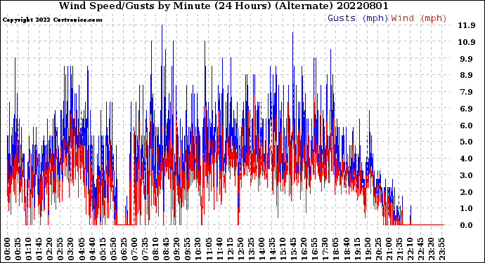 Milwaukee Weather Wind Speed/Gusts<br>by Minute<br>(24 Hours) (Alternate)