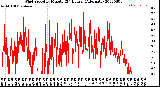 Milwaukee Weather Wind Speed<br>by Minute<br>(24 Hours) (Alternate)