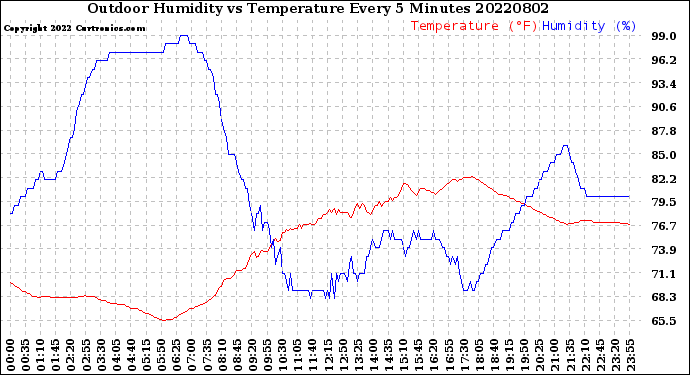 Milwaukee Weather Outdoor Humidity<br>vs Temperature<br>Every 5 Minutes