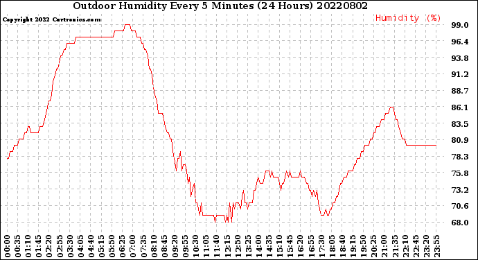 Milwaukee Weather Outdoor Humidity<br>Every 5 Minutes<br>(24 Hours)