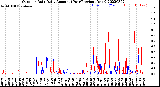 Milwaukee Weather Outdoor Rain<br>Daily Amount<br>(Past/Previous Year)