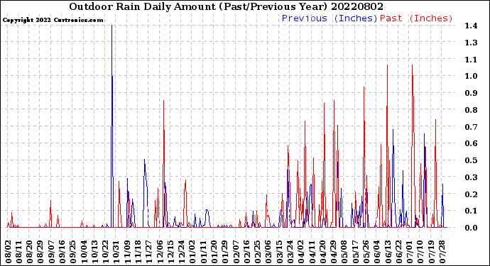 Milwaukee Weather Outdoor Rain<br>Daily Amount<br>(Past/Previous Year)