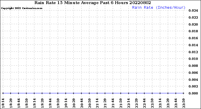 Milwaukee Weather Rain Rate<br>15 Minute Average<br>Past 6 Hours