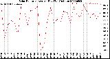 Milwaukee Weather Solar Radiation<br>Avg per Day W/m2/minute