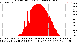 Milwaukee Weather Solar Radiation<br>per Minute<br>(24 Hours)