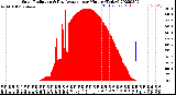 Milwaukee Weather Solar Radiation<br>& Day Average<br>per Minute<br>(Today)