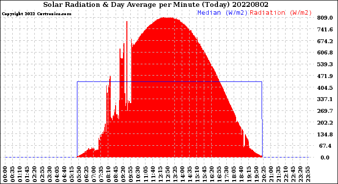 Milwaukee Weather Solar Radiation<br>& Day Average<br>per Minute<br>(Today)