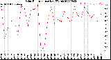 Milwaukee Weather Solar Radiation<br>per Day KW/m2